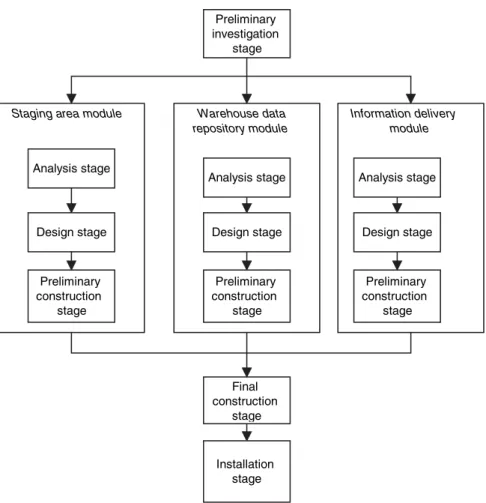 Figure 2.5 shows how the analysis, design, and preliminary construction stages are  repeated for a data warehousing project, assuming that the subsystems include a  staging area, the warehouse data repository, and an information delivery system