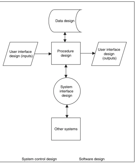 Figure 2.11   Types of system design