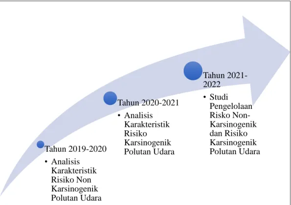Gambar 1. Road Map Penelitian Tahun 2019-2020