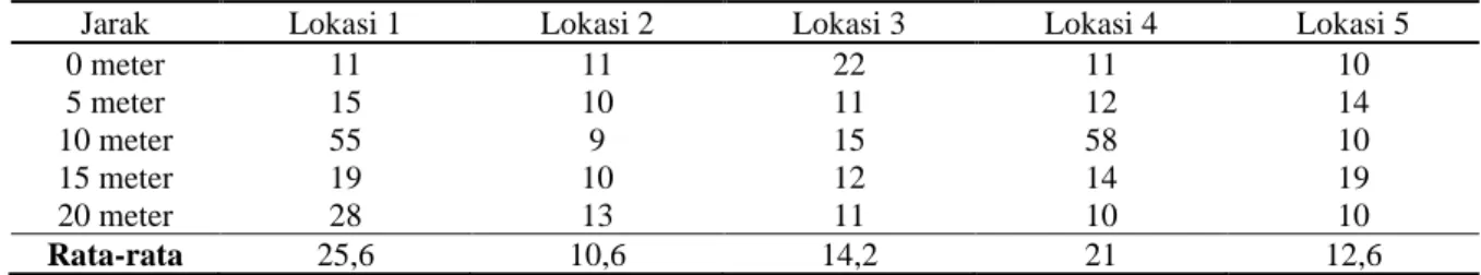 Tabel 1. Hasil Pengukuran Konsentrasi PM 2,5