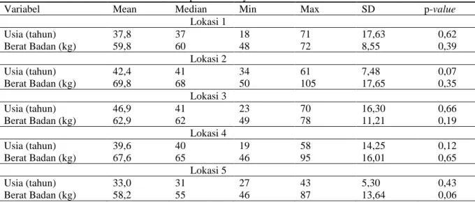 Tabel 2. Distribusi Analisis karakteristik Antropometri Masyarakat 