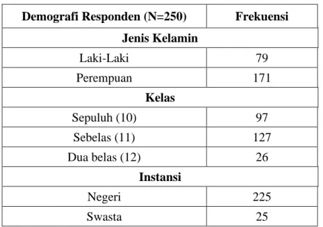 Tabel 4. Karakteristik Demografi dari Responden  Demografi Responden (N=250)  Frekuensi 