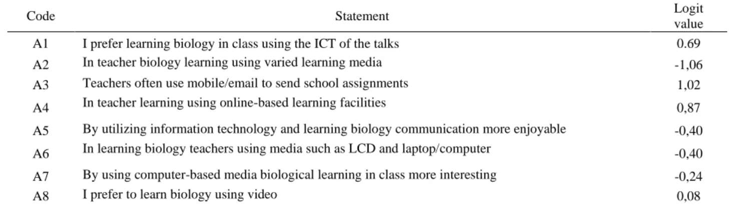 Table 2. The logit value of ICT utilization 