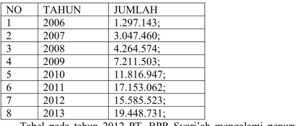 Tabel pada tahun 2012 PT. BPR Syari’ah mengalami penurunan dengan jumlah  penghimpunan dana sebesar Rp