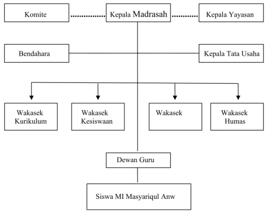 Gambar 2. Struktur Organisasi Mi masyariqul Anwar 45