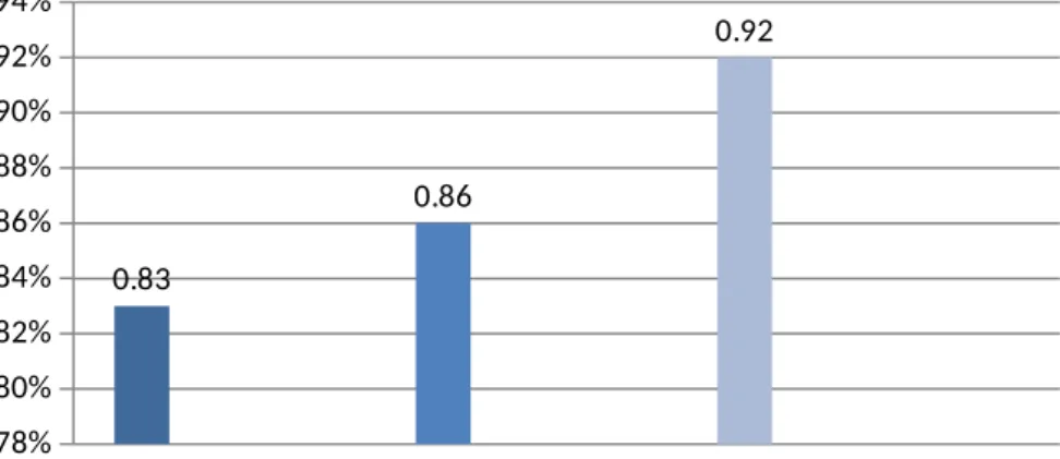 Grafik 3 :   Rata-rata   aktivitas   siswa   kelas   IV   MI   Masyariqul Anwar    dalam proses pembelajaran fiqih silkus II