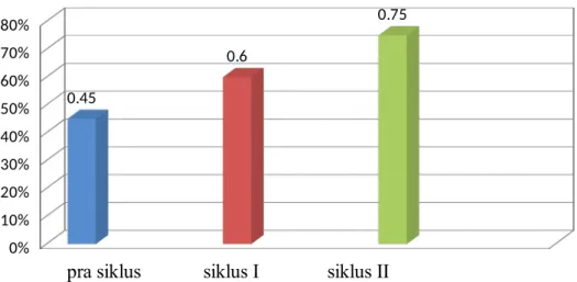 Grafik   6   :   Peningkatan   Hasil   Belajar   Siswa   Kelas   IV   MI   Masyariqul Anwar   Pugung   Raharjo   dalam   Proses   Pembelajaran   Fiqih antara Siklus I dan Siklus II