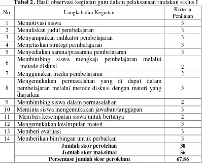 Tabel 2. Hasil observasi kegiatan guru dalam pelaksanaan tindakan siklus I 