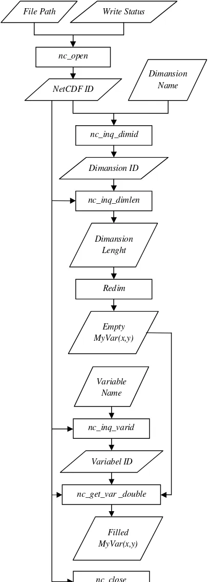 Gambar 10 Diagram alir algoritma pembaca netCDF 