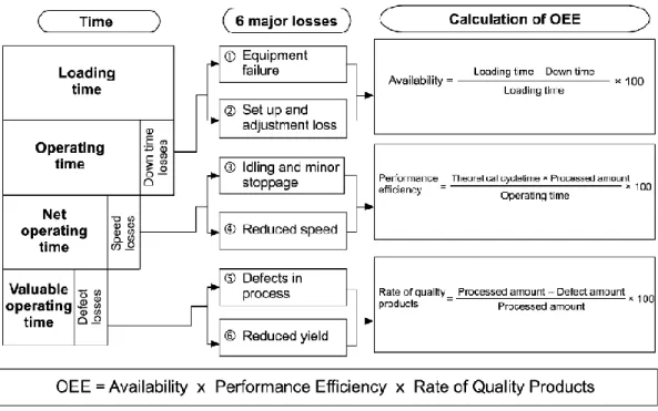 Gambar 2. 1 Overall Equipment Effectiveness (OEE) 