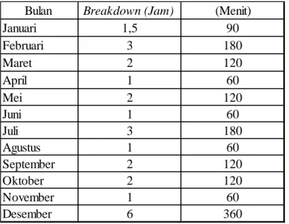 Tabel 4. 7 Data waktu Breakdown pada mesin bubut 
