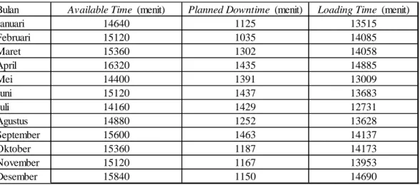 Tabel 4. 8 Perhitunga Loading Time pada bulan Januari 2019 – Desember 2019 