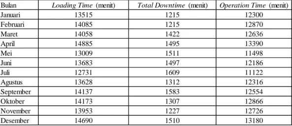 Tabel 4. 10 Perhitungan Operation Time pada bulan Januari 2019 –  Desember 2019 