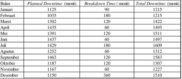 Tabel 4. 9 Perhitunga Total Downtime pada bulan Januari 2019 – Desember  2019 