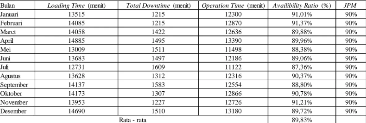 Tabel 4. 11 Perhitungan Availability Rate pada bulan Januari 2019 –  Desember 2019 
