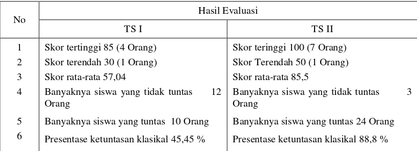 Tabel 3. Daftar hasil evaluasi pertindakan 