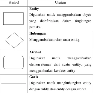 Tabel 2.4 : Simbol-simbol ERD 