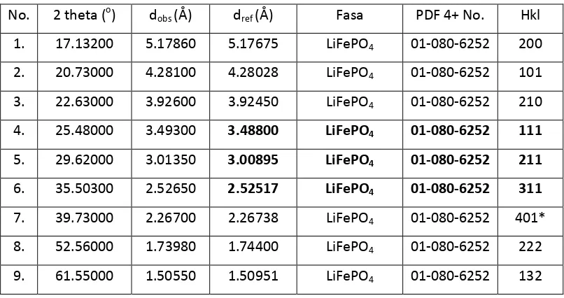 Tabel 4.3. Material Aktif LiFe0.9Ni0.1PO4/C 