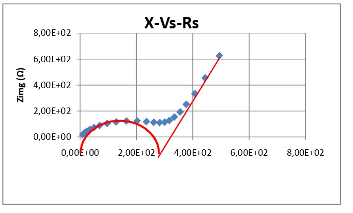 Grafik 4.10. Grafik X-Vs-Rs dari material aktif LiFe0.7Mn0.2Ni0.1PO4/C 