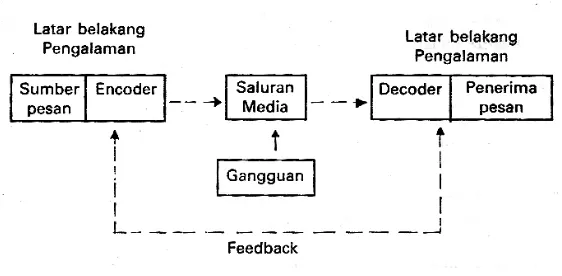 Gambar 1: Model Komunikasi