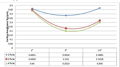 Gambar 14. Grafik Hubungan Variasi Sudut Penyayatan terhadap Tingkat Kekasaran Baja  ST 40 Hasil Pemesinan CNC Milling Jenis TS 218  