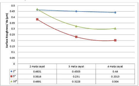 Gambar 15. Grafik Hubungan Variasi Jumlah Mata Sayat terhadap Tingkat Kekasaran Baja  ST 40 Hasil Pemesinan CNC Milling Jenis TS 218  