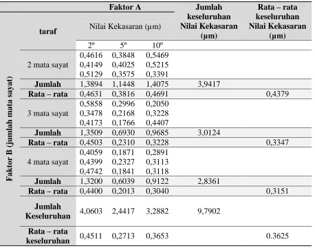 Tabel 1. Data Hasil Pengukuran Nilai Tingkat Kekasaran Baja ST 40 (dalam µm) 