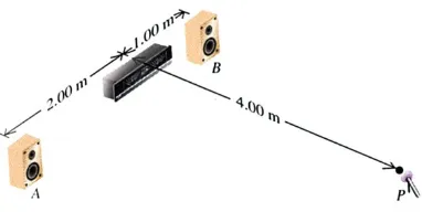 Gambar 2.4 menunjukkan dua pengeras suara  A dan  B yang dijalankan oleh penguat suarayang  sama  sehingga  keduanya  mampu  memancarkan  gelombang  sinusoidal  sefase