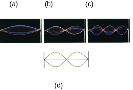 Gambar 2.9 (a)-(c) Gelombang-gelombang berdiri pada dawai yang diregangkan. Dari (a) ke (c)frekuensi getaran di ujung kanan bertambah, sehingga panjang gelombang dari gelombangberdiri itu berkurang
