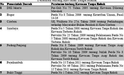 Tabel 1.1Pemerintah Daerah di Indonesia yang telah memiliki