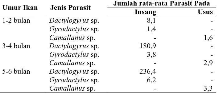 Tabel 4.4. Jenis Dan Jumlah Rata-Rata Parasit Yang Ditemukan Pada Ikan      Patin Umur 1-2 Bulan, 3-4 Bulan Dan 5-6 Bulan  