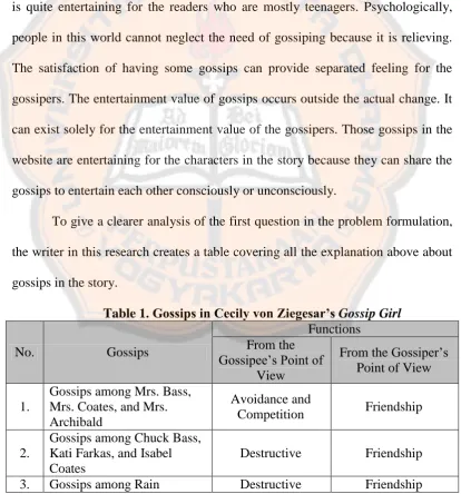 Table 1. Gossips in Cecily von Ziegesar’s Gossip Girl Functions 