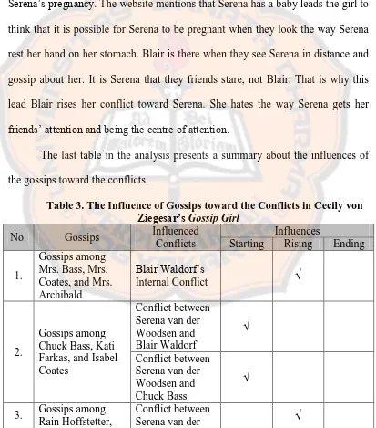 Table 3. The Influence of Gossips toward the Conflicts in Cecily von Ziegesar’s Gossip Girl 