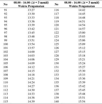 Tabel 5.3. Waktu Pengamatan dengan Interval Waktu 3 Menit (Lanjutan) 