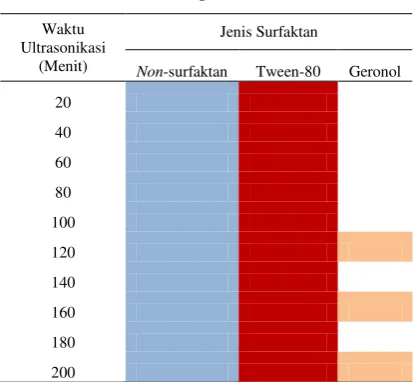 Tabel 2  Perlakuan sampel 