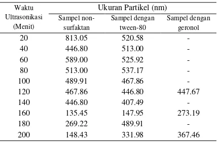 Tabel 3  Ukuran nanopartikel serat kulit rotan  