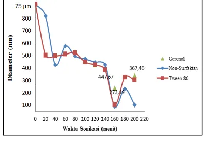 Gambar 12 Grafik hubungan pengaruh waktu proses ultrasonikasi terhadap diameter  partikel