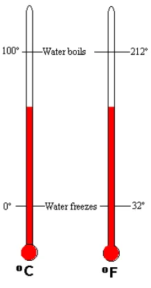 Gambar 4.12 Perbandingan termometer skala Celsius dan skala Kelvin.