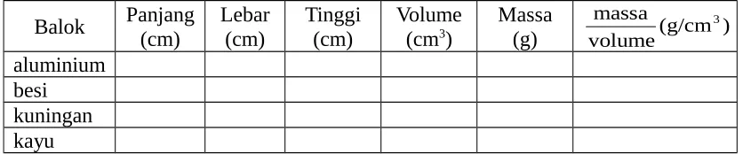 Tabel 3.1 Massa Jenis Beberapa Zat