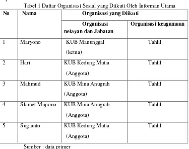 Tabel 1 Daftar Organisasi Sosial yang Diikuti Oleh Informan Utama 