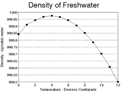 Gambar 5.7 Grafik massa jenis air sebagai fungsi suhu. Pada suhu 4oC volume airminimum sehingga massa jenisnya maksimum.