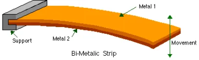 Gambar 5.6 Bimetal.