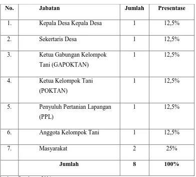 Tabel 4.4 Karakteristik Informan Berdasarkan Jabatan  