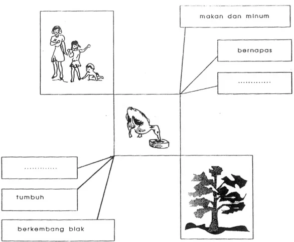 Gambar. Visualisasi Ciri-ciri Benda Hidup