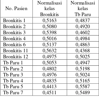Tabel 6 Normalisasi akhir percobaan pertama 