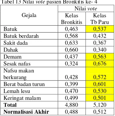 Tabel 13 Nilai vote pasien Bronkitis ke- 4 