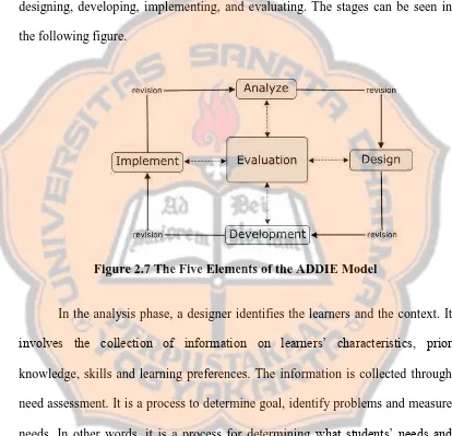 Figure 2.7 The Five Elements of the ADDIE Model 