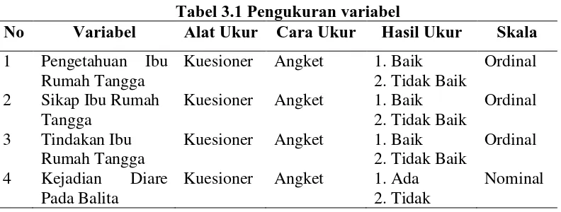 Tabel 3.1 Pengukuran variabel Alat Ukur Cara Ukur Hasil Ukur 