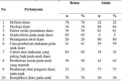 Tabel 5.4. Distribusi Frekuensi Pengetahuan Responden Tiap Pertanyaan Pengetahuan Mengenai Diare Pada Balita   Benar Salah 