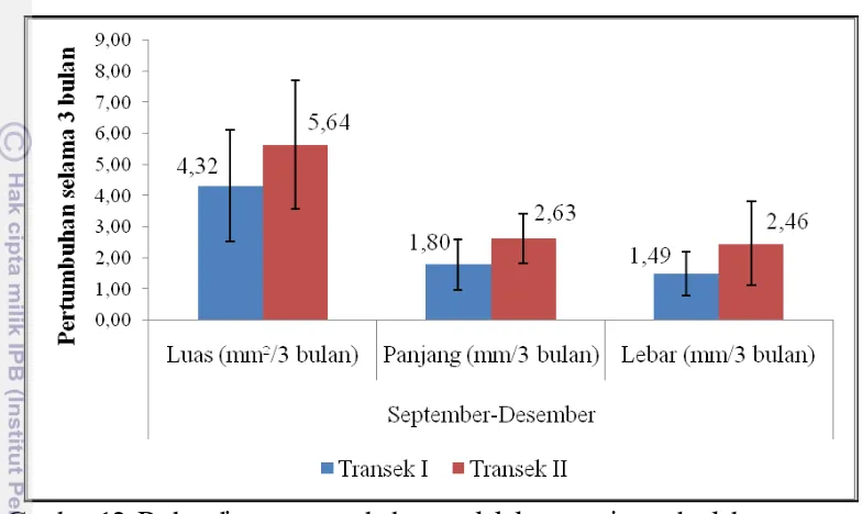 Gambar 12. Perbandingan pertumbuhan mutlak luas, panjang, dan lebar rata-rata 